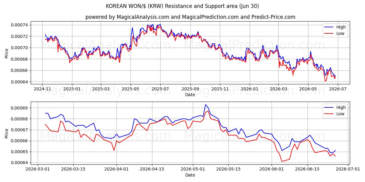  WON CORÉEN/$ (KRW) Support and Resistance area (29 Jun) 