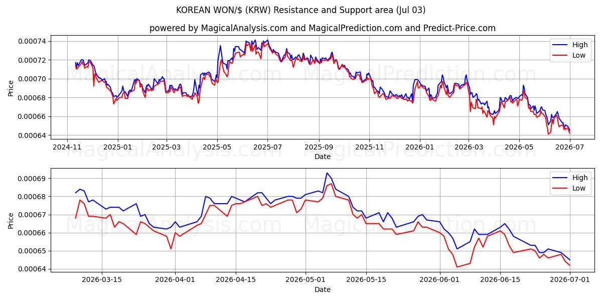  कोरियाई वोन/$ (KRW) Support and Resistance area (02 Jul) 