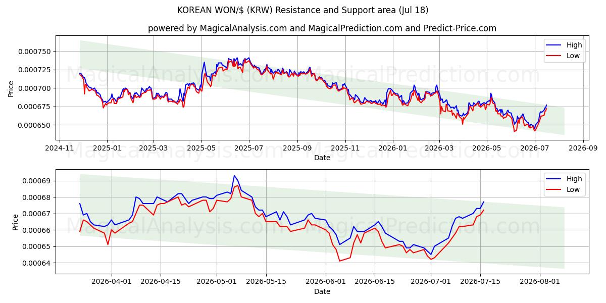  WON COREANO/$ (KRW) Support and Resistance area (16 Jul) 