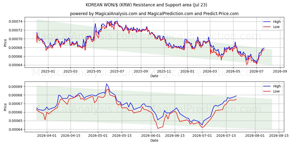  KOREANSKE VAND/$ (KRW) Support and Resistance area (22 Jul) 