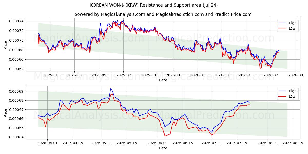  कोरियाई वोन/$ (KRW) Support and Resistance area (23 Jul) 