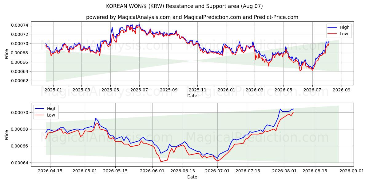  WON COREANO/$ (KRW) Support and Resistance area (06 Aug) 