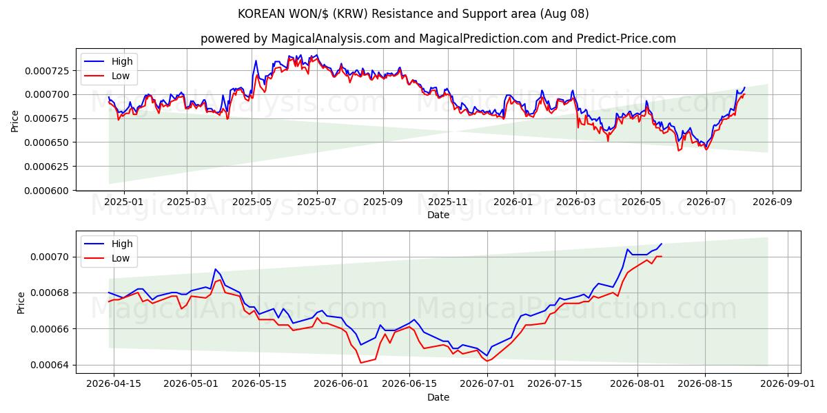  한국 원/$ (KRW) Support and Resistance area (07 Aug) 