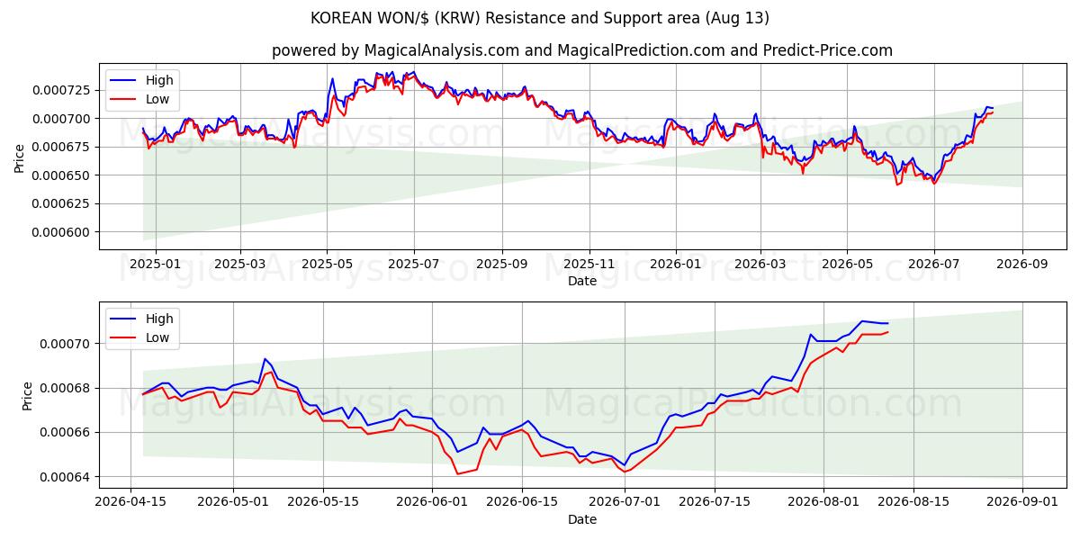  KOREAANSE WON/$ (KRW) Support and Resistance area (12 Aug) 