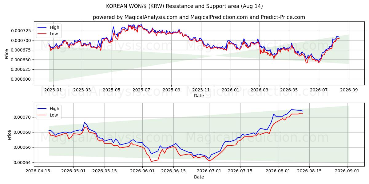  KOREANSKE VAND/$ (KRW) Support and Resistance area (13 Aug) 