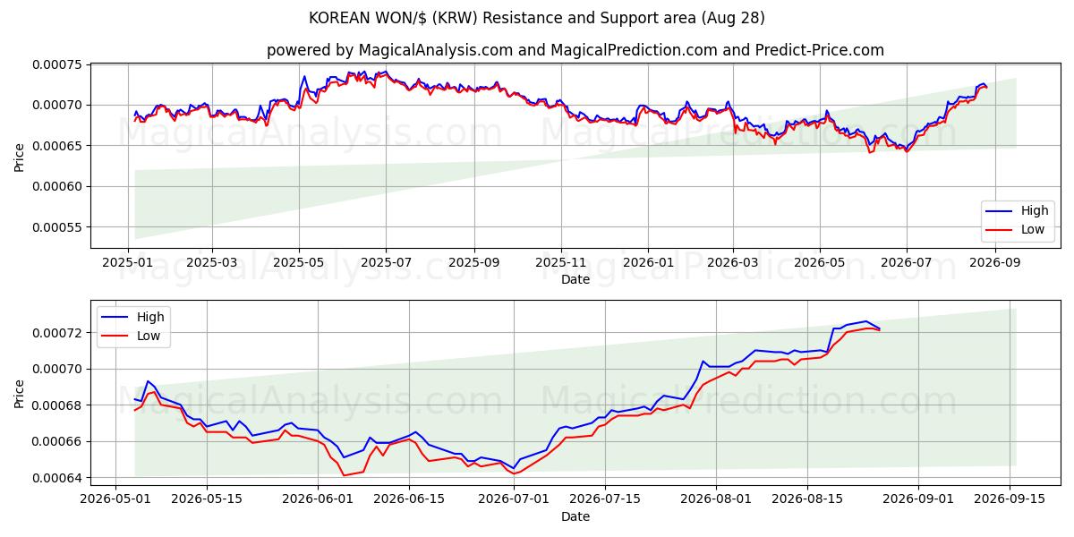  WON COREANO/$ (KRW) Support and Resistance area (27 Aug) 