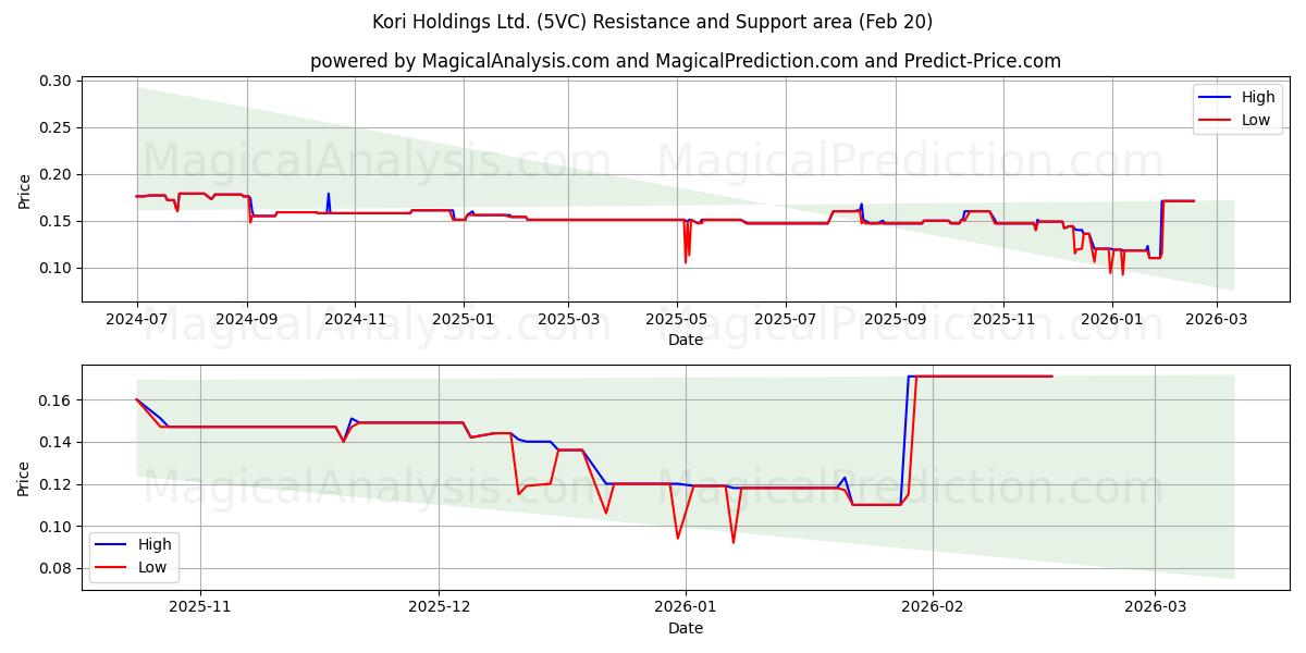  Kori Holdings Ltd. (5VC) Support and Resistance area (19 Feb) 
