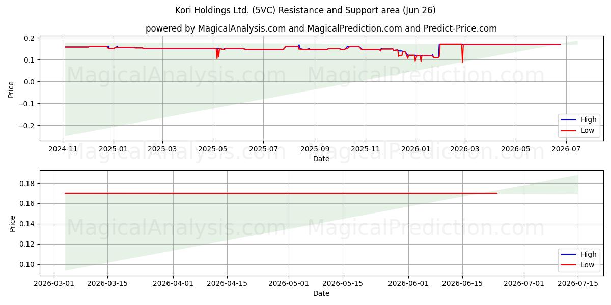 Kori Holdings Ltd. (5VC) Support and Resistance area (25 Jun) 