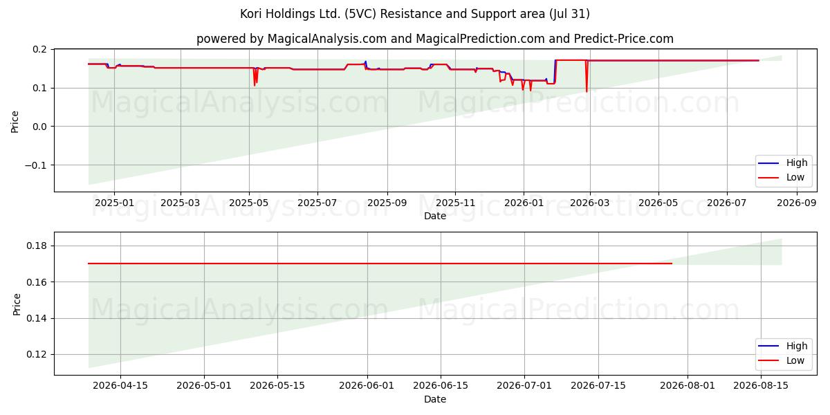  Kori Holdings Ltd. (5VC) Support and Resistance area (30 Jul) 