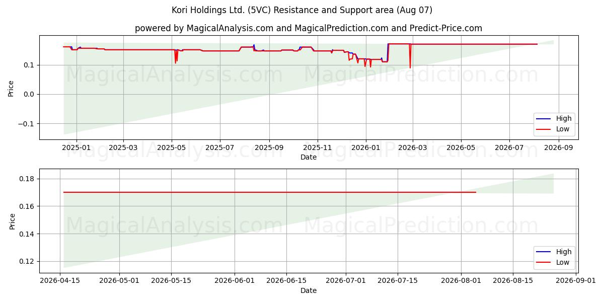  Kori Holdings Ltd. (5VC) Support and Resistance area (06 Aug) 