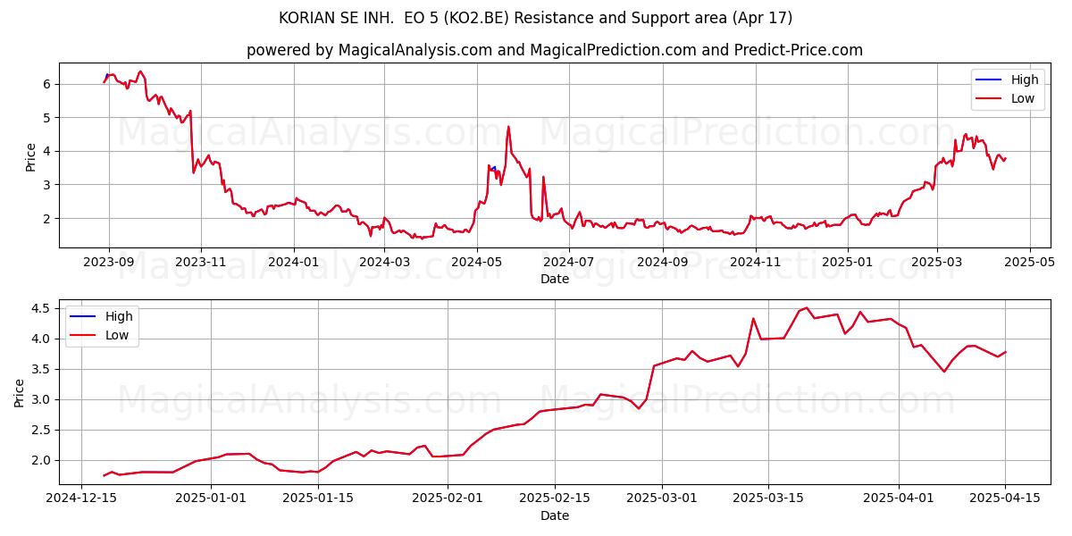  KORIAN SE INH.  EO 5 (KO2.BE) Support and Resistance area (17 Apr) 