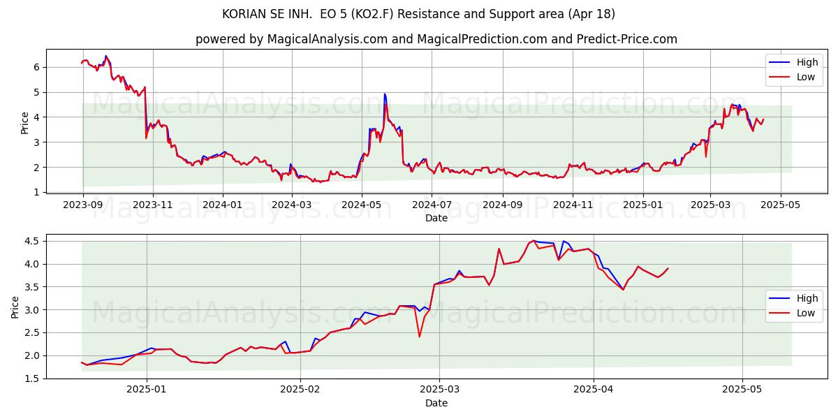  KORIAN SE INH.  EO 5 (KO2.F) Support and Resistance area (18 Apr) 