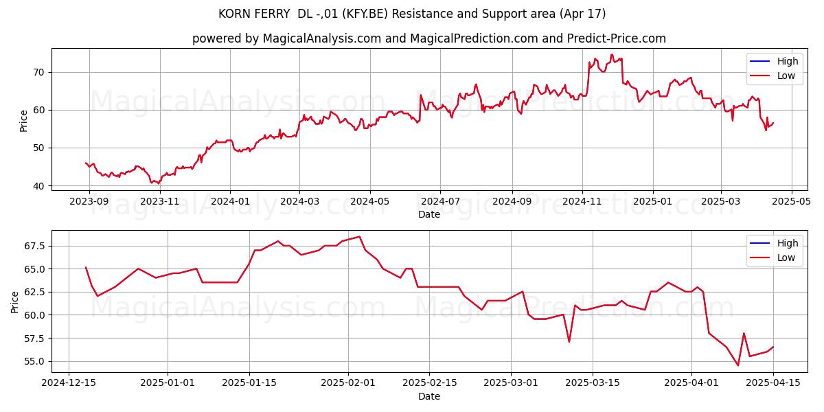  KORN FERRY  DL -,01 (KFY.BE) Support and Resistance area (17 Apr) 