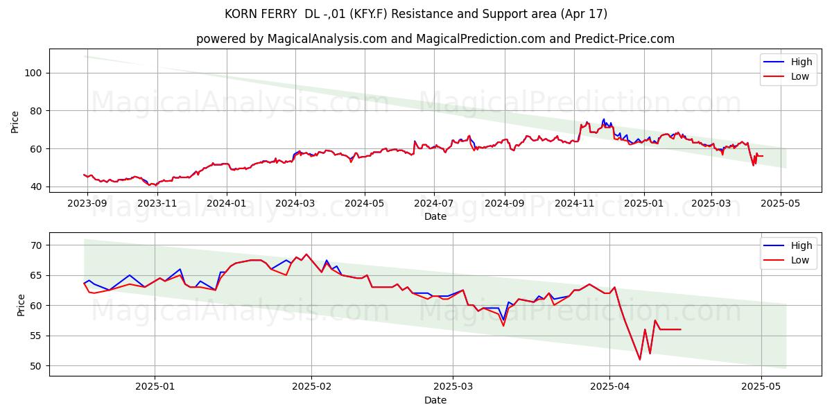  KORN FERRY  DL -,01 (KFY.F) Support and Resistance area (17 Apr) 