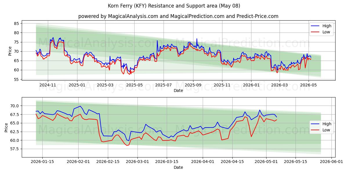  Korn Ferry (KFY) Support and Resistance area (07 May) 