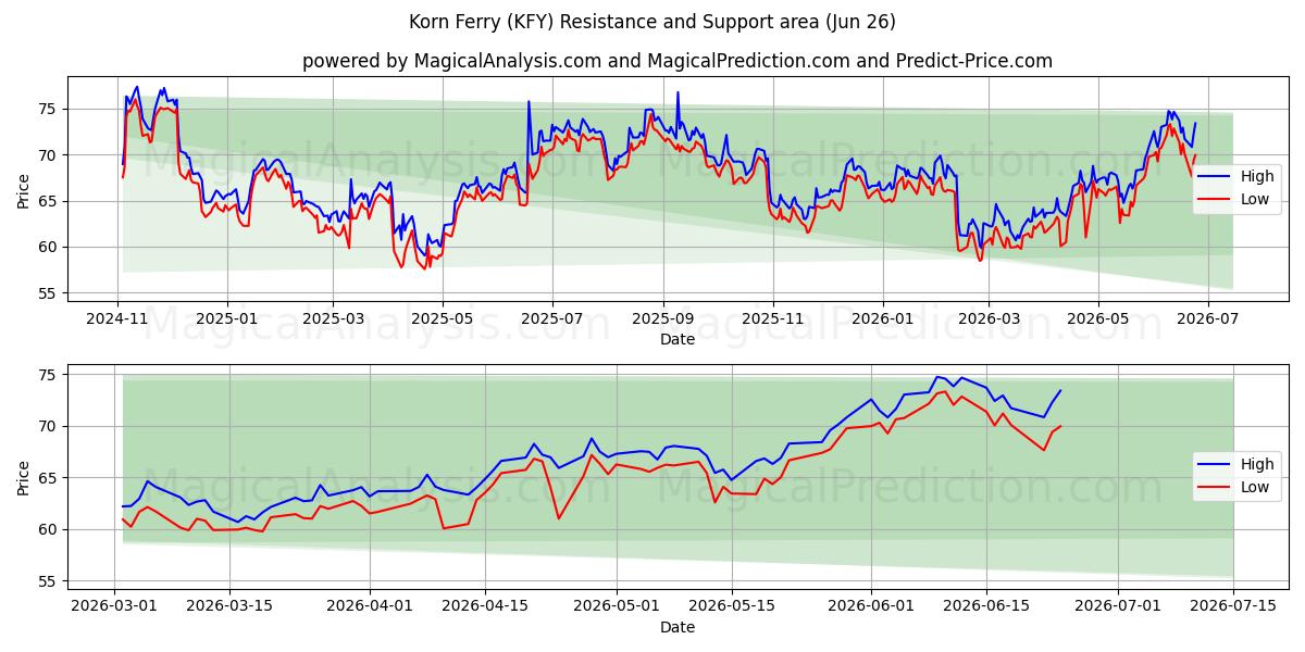  Korn Ferry (KFY) Support and Resistance area (25 Jun) 