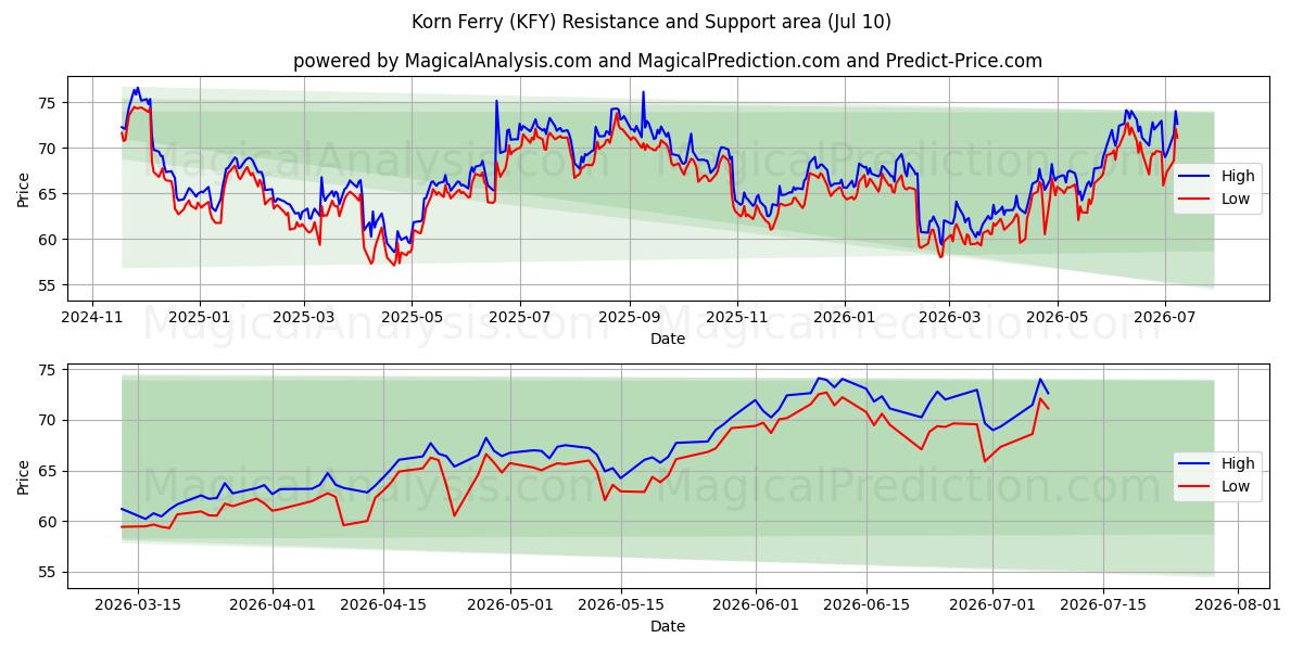  Korn Ferry (KFY) Support and Resistance area (09 Jul) 