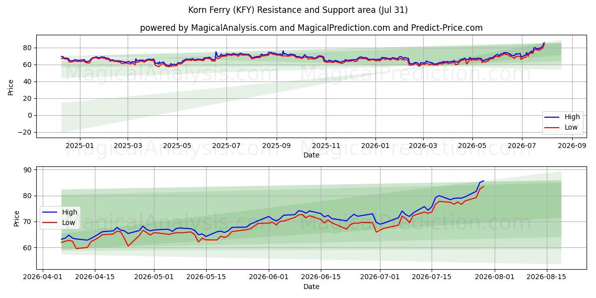  Korn Ferry (KFY) Support and Resistance area (30 Jul) 