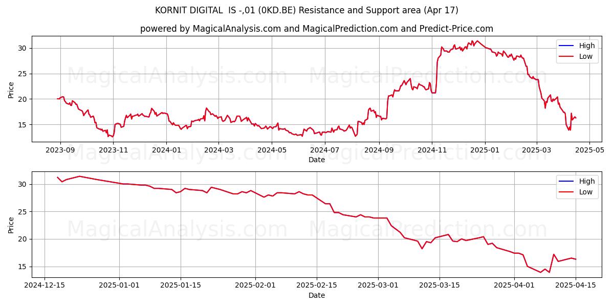  KORNIT DIGITAL  IS -,01 (0KD.BE) Support and Resistance area (17 Apr) 