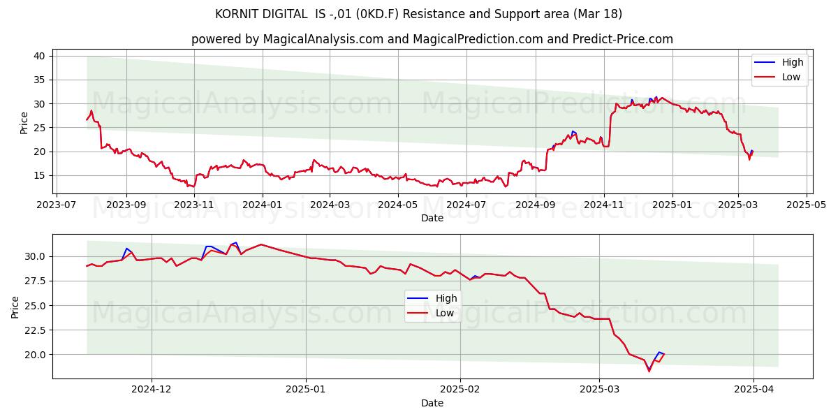  KORNIT DIGITAL  IS -,01 (0KD.F) Support and Resistance area (18 Mar) 