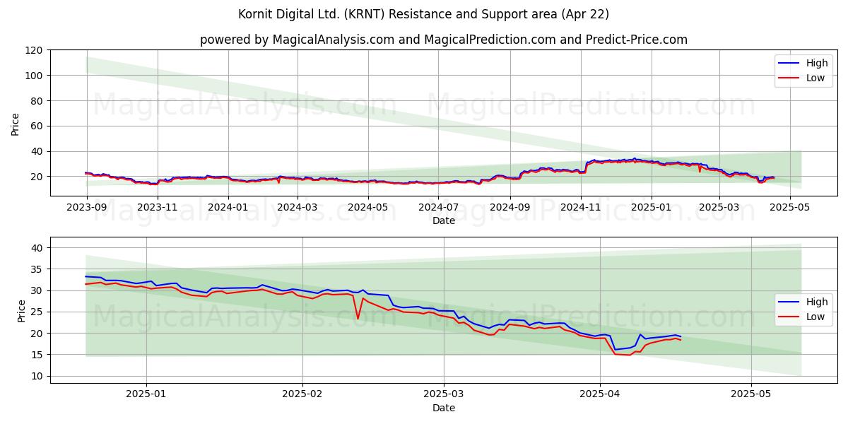  Kornit Digital Ltd. (KRNT) Support and Resistance area (22 Apr) 