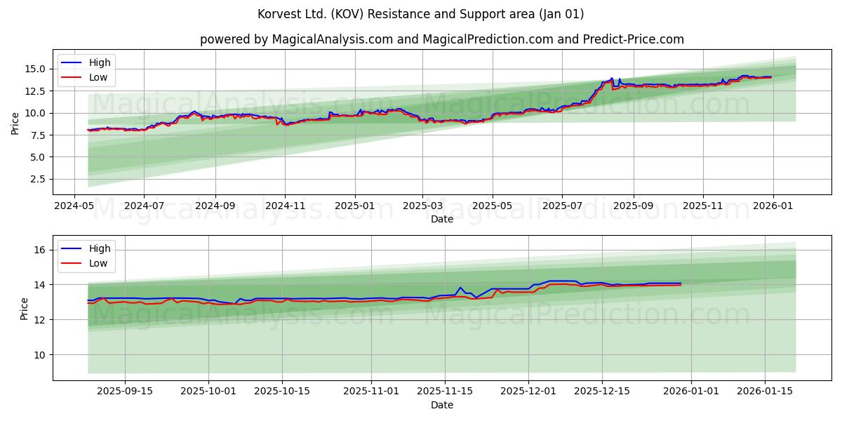  Korvest Ltd. (KOV) Support and Resistance area (31 Dec) 