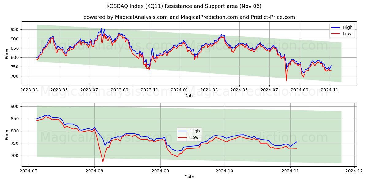  KOSDAQ Index (KQ11) Support and Resistance area (06 Nov) 