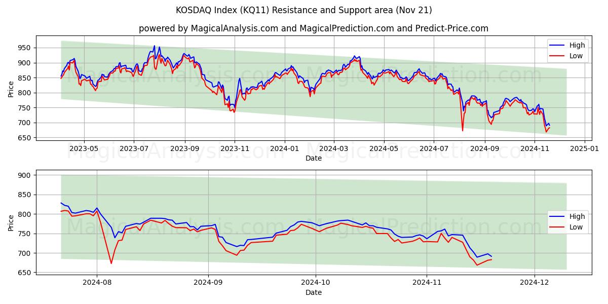  KOSDAQ Index (KQ11) Support and Resistance area (21 Nov) 