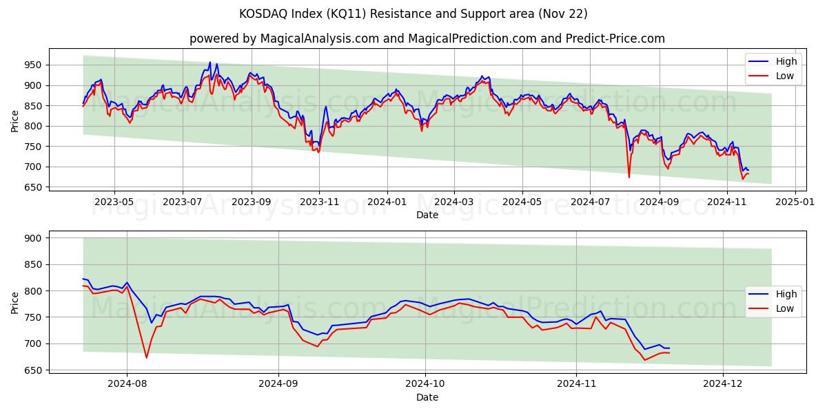  Índice KOSDAQ (KQ11) Support and Resistance area (22 Nov) 