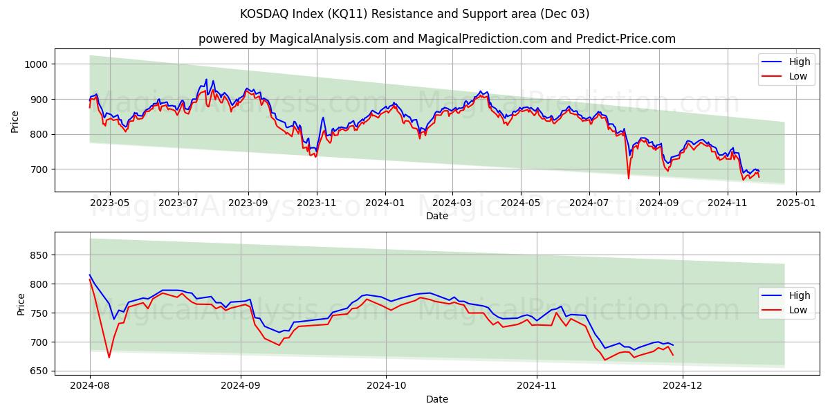  Indice KOSDAQ (KQ11) Support and Resistance area (03 Dec) 