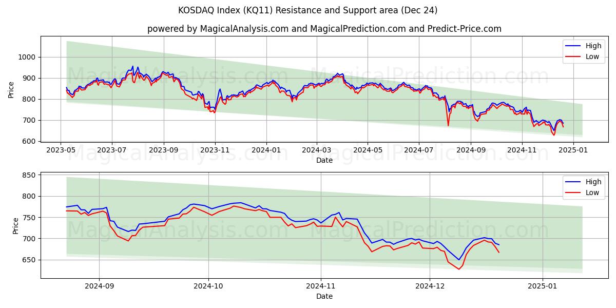  KOSDAQ Index (KQ11) Support and Resistance area (24 Dec) 