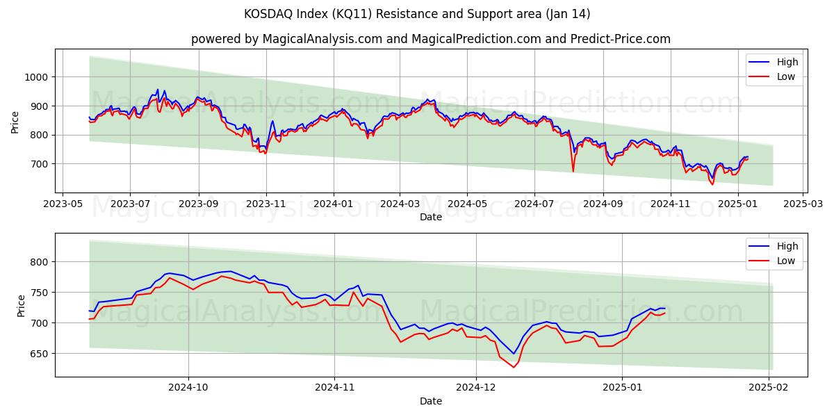  KOSDAQ Endeksi (KQ11) Support and Resistance area (11 Jan) 