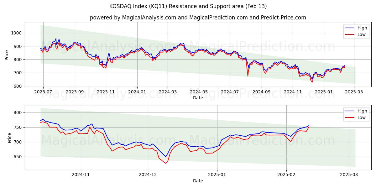  KOSDAQ Index (KQ11) Support and Resistance area (24 Jan) 