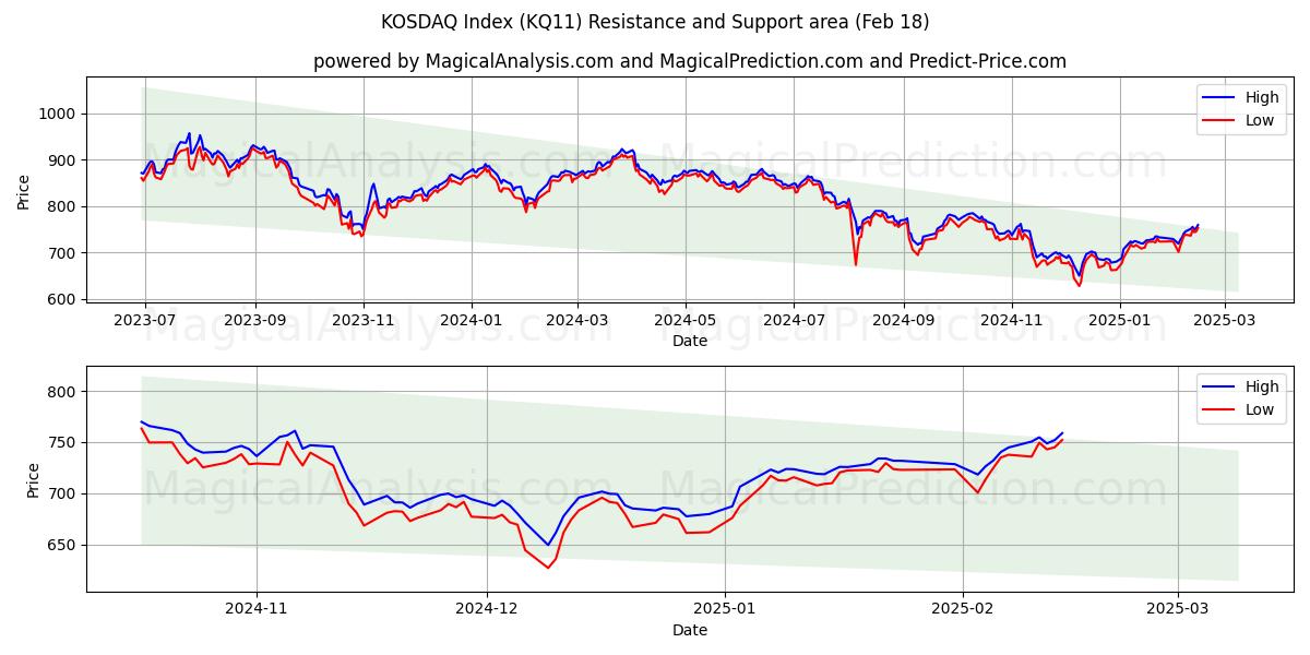  科斯达克指数 (KQ11) Support and Resistance area (14 Feb) 