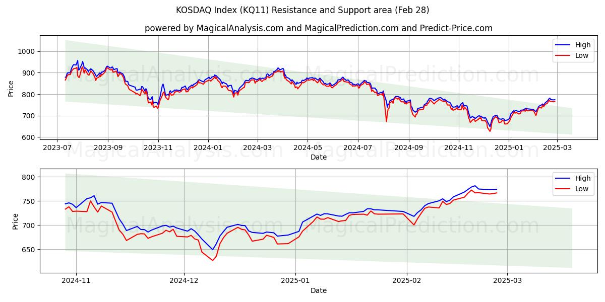  Индекс КОСДАК (KQ11) Support and Resistance area (28 Feb) 