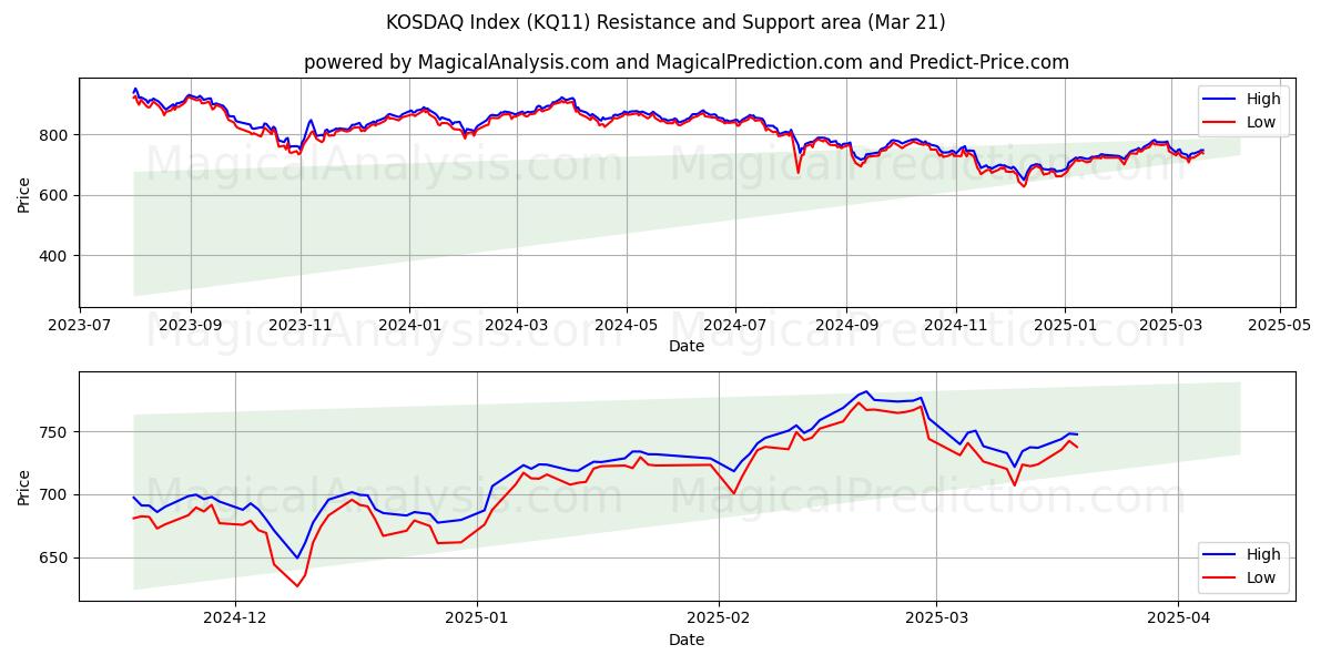  KOSDAQ-indeksen (KQ11) Support and Resistance area (21 Mar) 