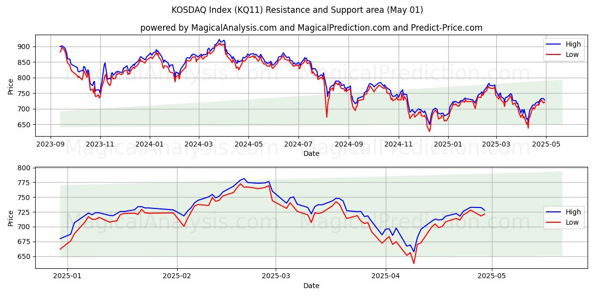  कोस्डेक सूचकांक (KQ11) Support and Resistance area (01 May) 