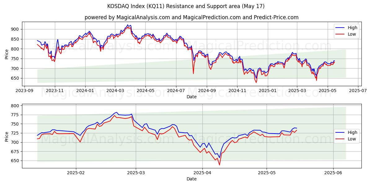  코스닥 지수 (KQ11) Support and Resistance area (17 May) 