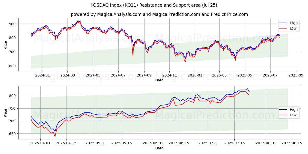  科斯达克指数 (KQ11) Support and Resistance area (24 Jul) 