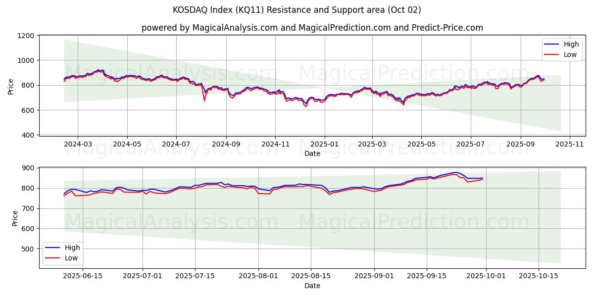  कोस्डेक सूचकांक (KQ11) Support and Resistance area (01 Oct) 