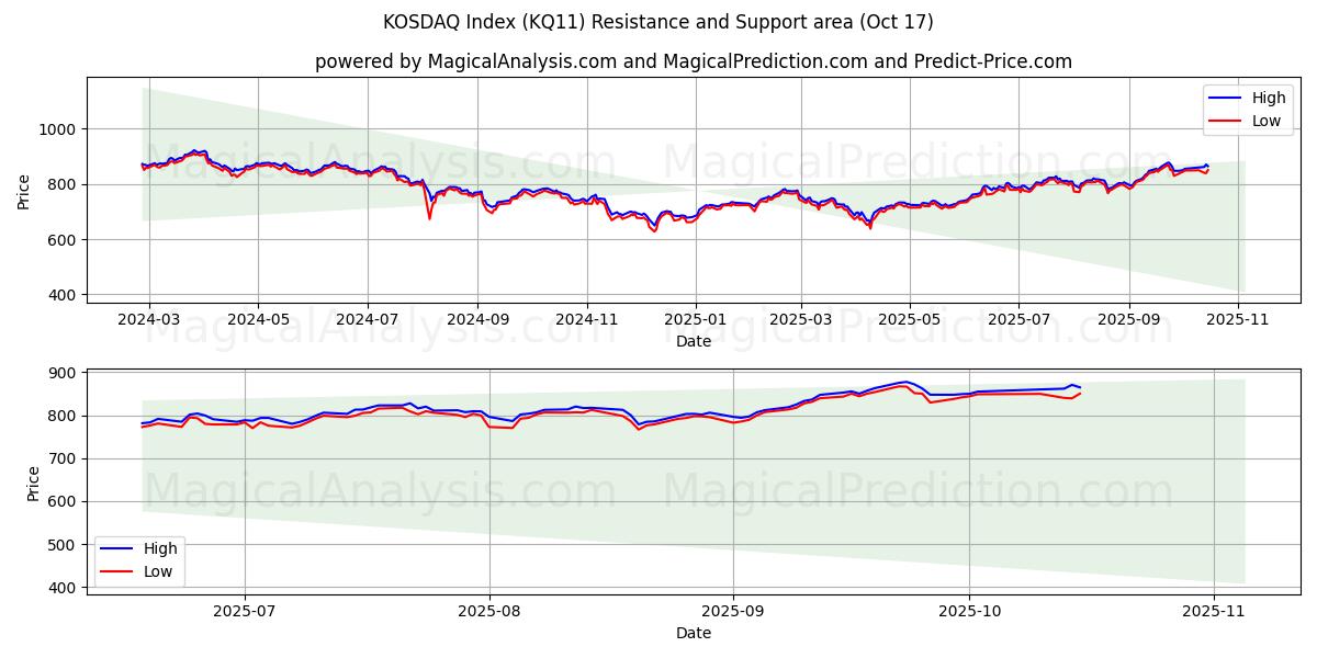 KOSDAQ-indeks (KQ11) Support and Resistance area (16 Oct)   KOSDAQ-indeks (KQ11) Support and Resistance area (16 Oct)