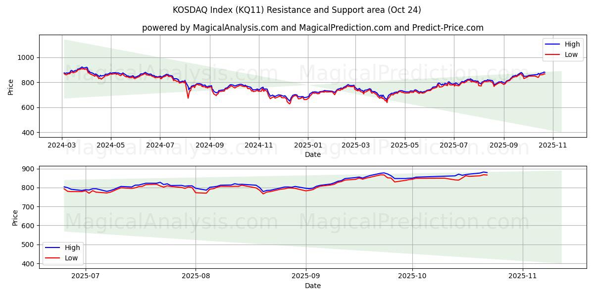 KOSDAQ Index (KQ11) Support and Resistance area (23 Oct)   KOSDAQ Index (KQ11) Support and Resistance area (23 Oct)