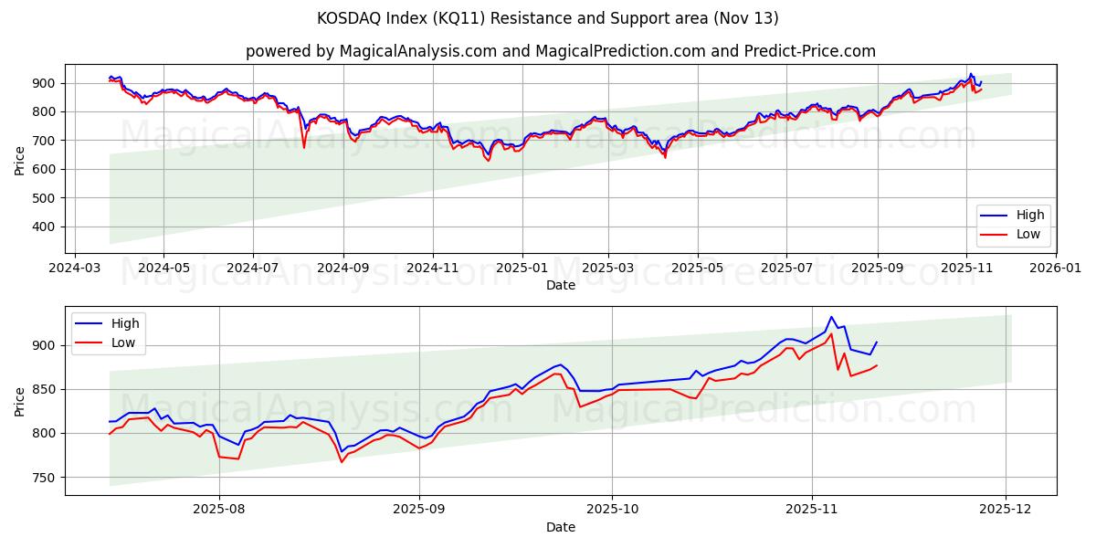  Indice KOSDAQ (KQ11) Support and Resistance area (12 Nov) 