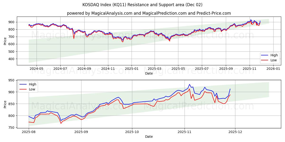  कोस्डेक सूचकांक (KQ11) Support and Resistance area (01 Dec) 