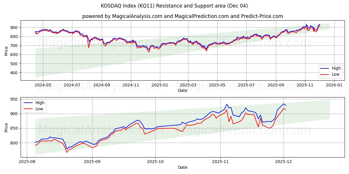  KOSDAQ Index (KQ11) Support and Resistance area (03 Dec) 