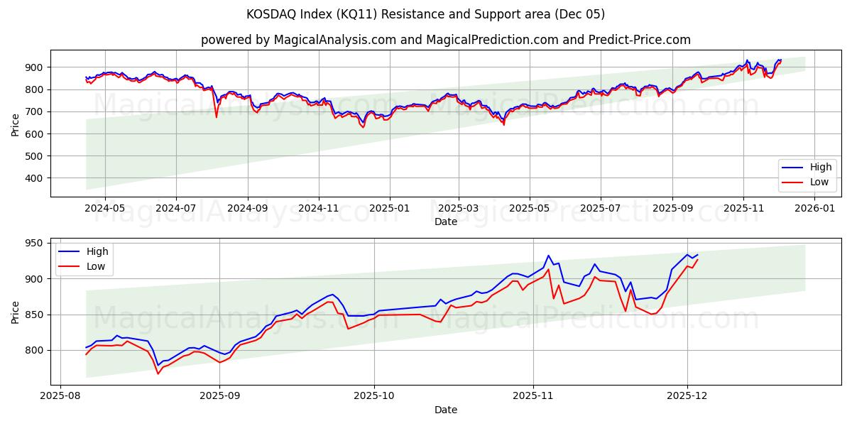  Índice KOSDAQ (KQ11) Support and Resistance area (04 Dec) 