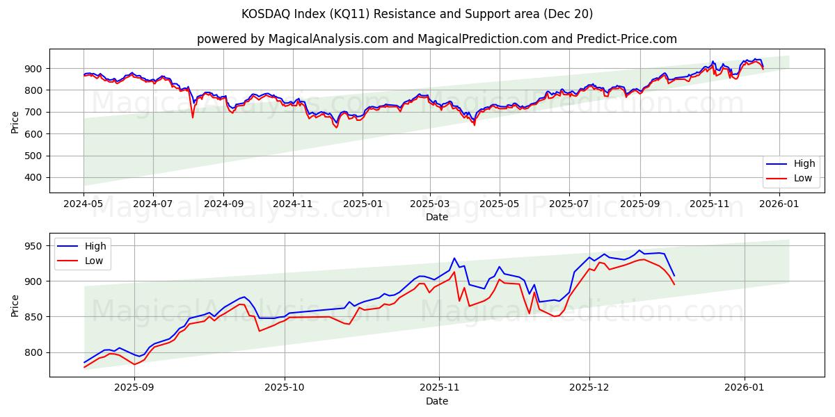  코스닥 지수 (KQ11) Support and Resistance area (19 Dec) 