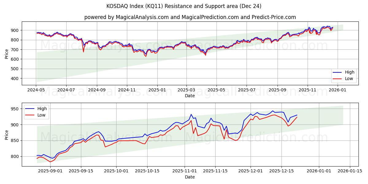 KOSDAQ Index (KQ11) Support and Resistance area (23 Dec) 