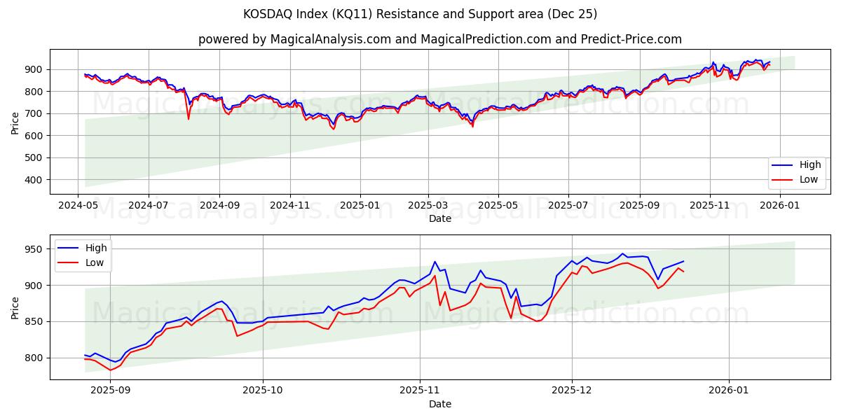  KOSDAQ-index (KQ11) Support and Resistance area (24 Dec) 