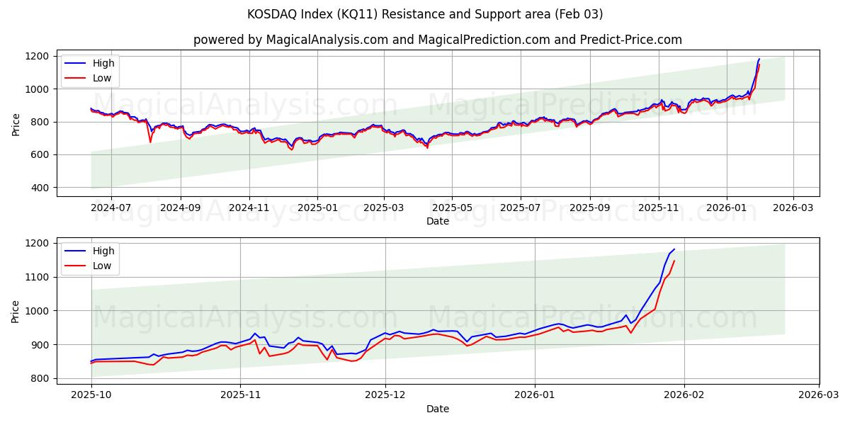  KOSDAQ-Index (KQ11) Support and Resistance area (02 Feb) 